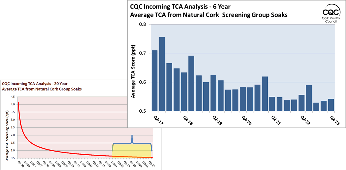 Incoming Natural Corks - Average TCA Score