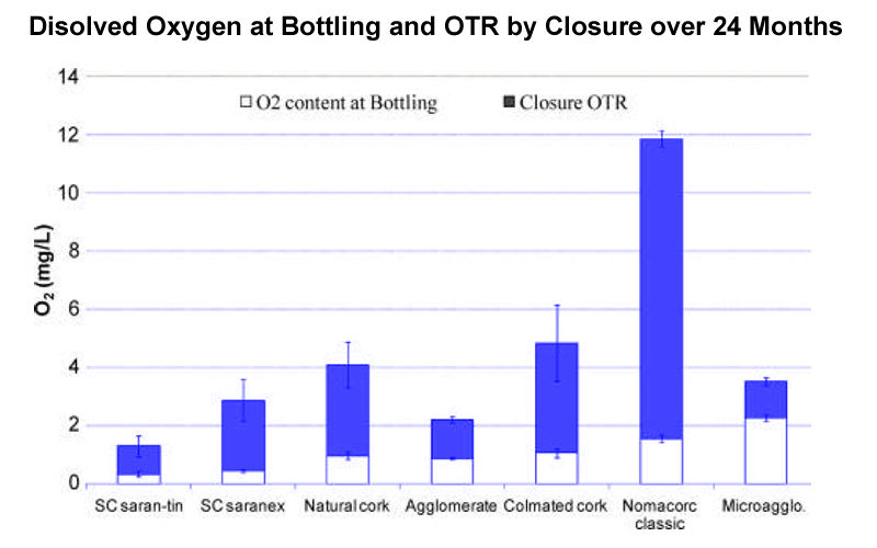 Impact of TPO on Sauvignon Blanc During Storage