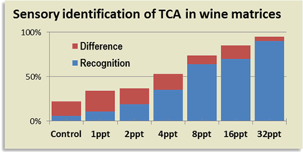Sensory Detection and Recognition of TCA in Various Matrices