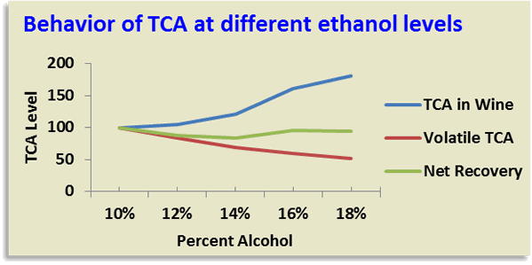 Behavior of TCA in Wines with Higher Alcohol