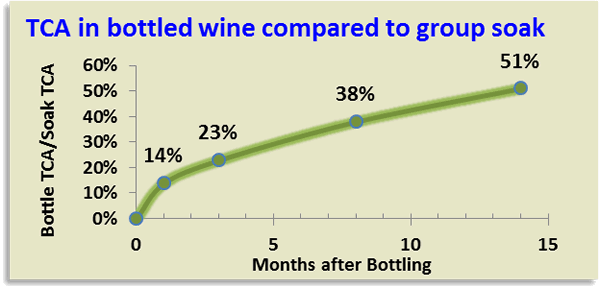 ETS/CQC Study of Releasable TCA and its Behavior in Bottled Wine