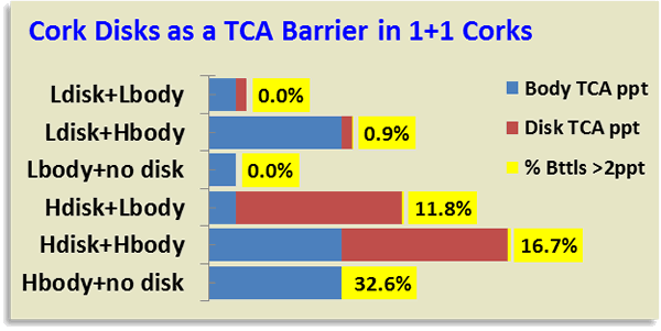 CQC Study of Disk Performance in Preventing TCA Transfer from 1+1 Corks